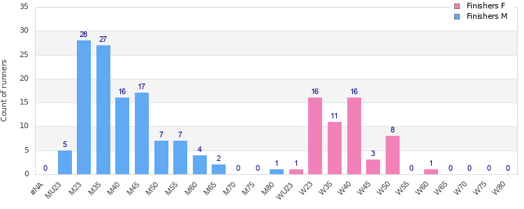 Age group distribution