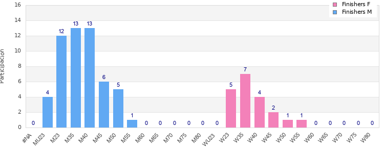 Age group distribution