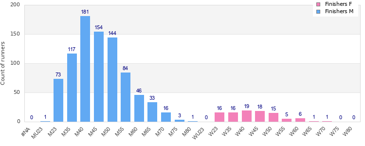 Age group distribution