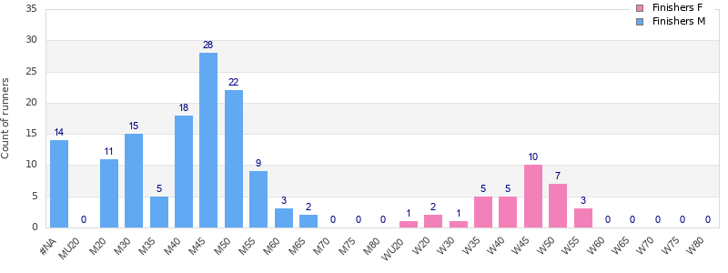Age group distribution