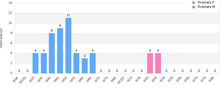 Age group distribution