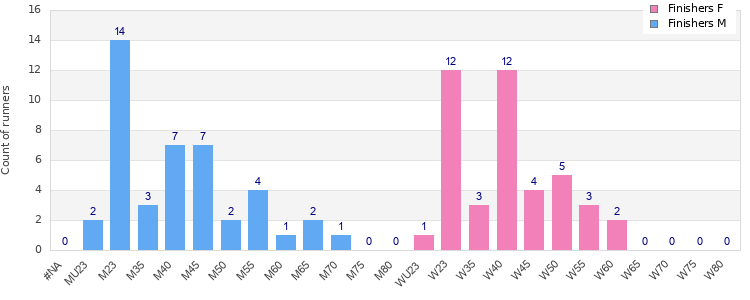 Age group distribution