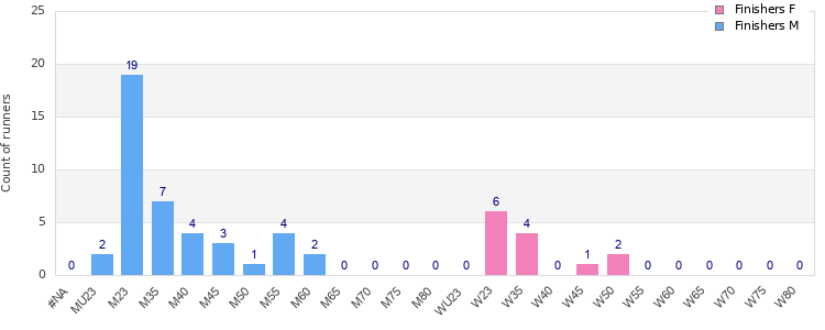 Age group distribution