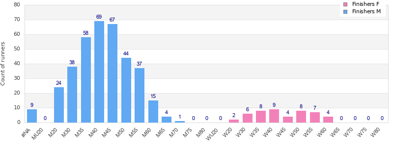 Age group distribution