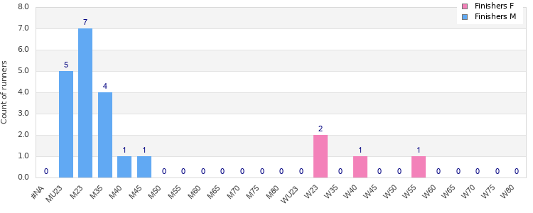 Age group distribution