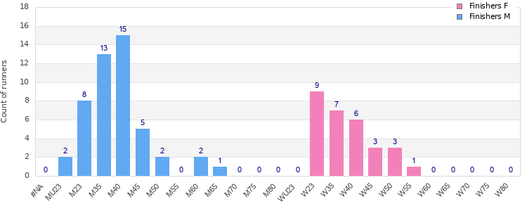 Age group distribution