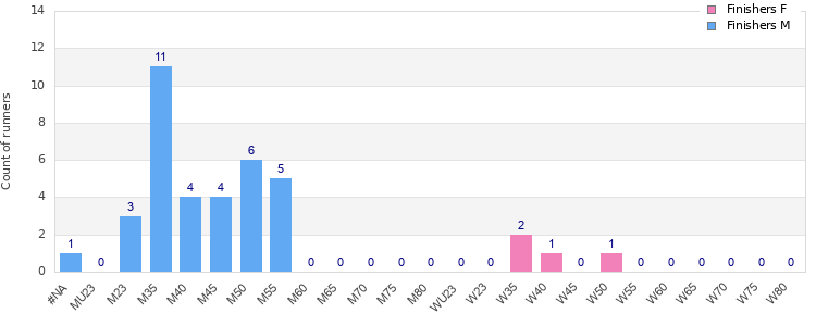Age group distribution