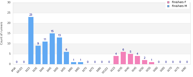 Age group distribution
