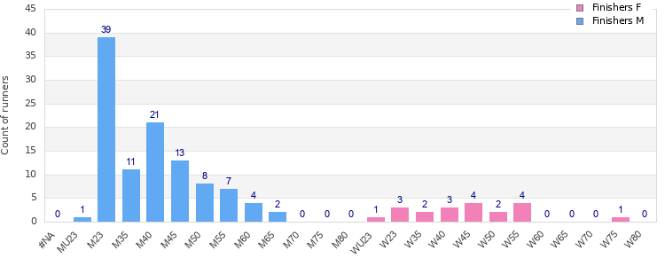 Age group distribution