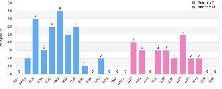 Age group distribution