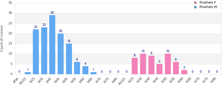 Age group distribution