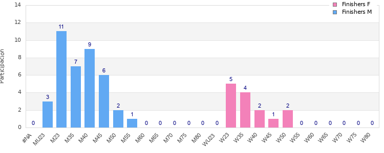 Age group distribution