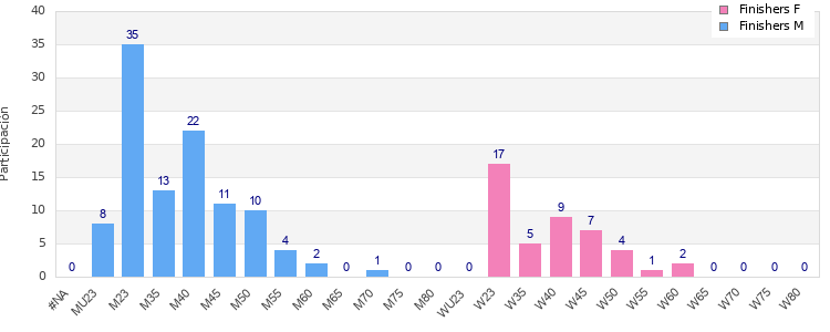 Age group distribution