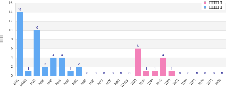 Age group distribution