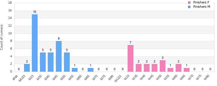 Age group distribution