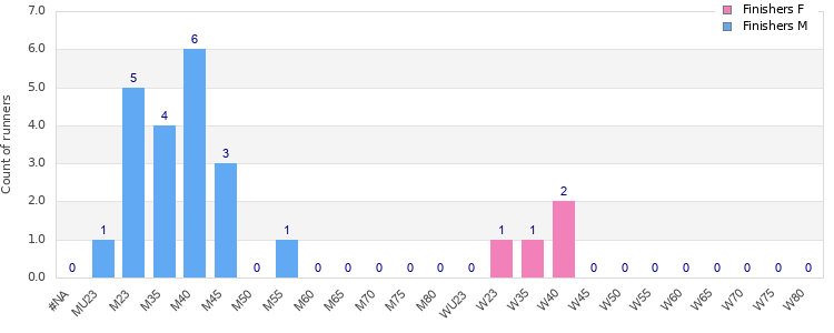 Age group distribution