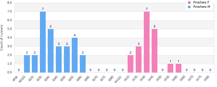 Age group distribution