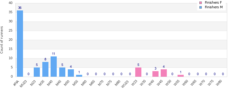 Age group distribution