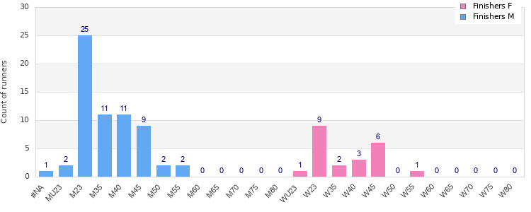 Age group distribution