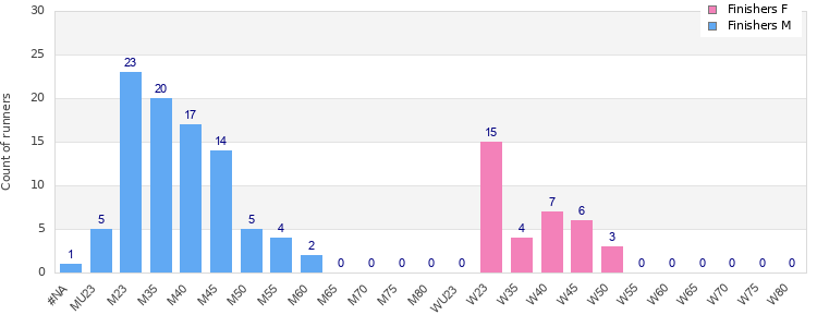 Age group distribution