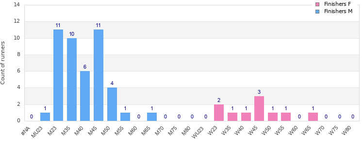 Age group distribution