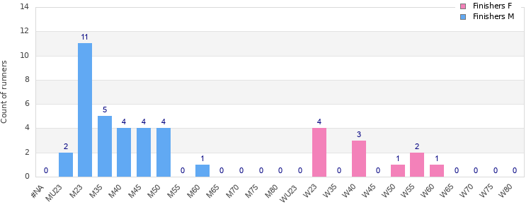 Age group distribution