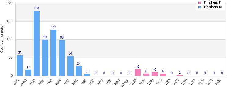 Age group distribution