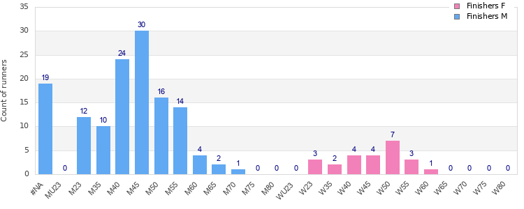 Age group distribution