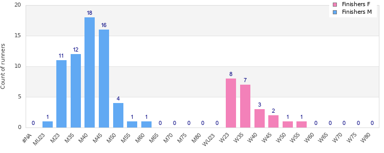 Age group distribution