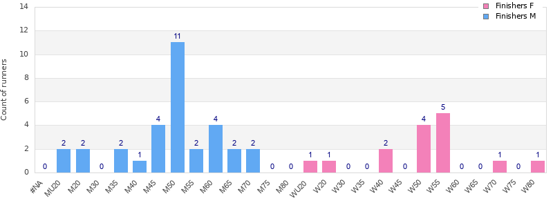 Age group distribution