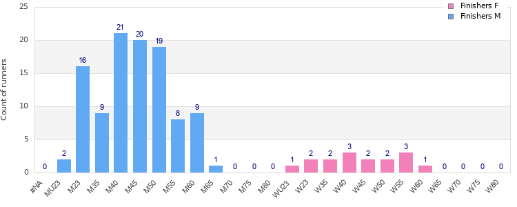 Age group distribution