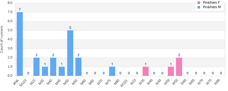 Age group distribution