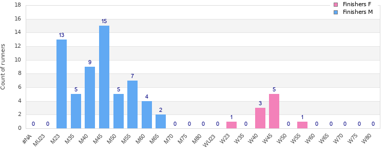 Age group distribution