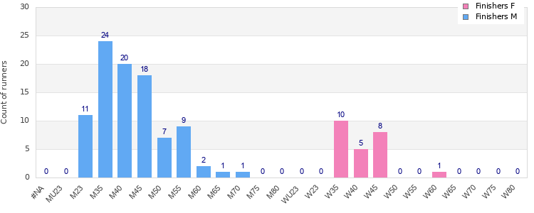 Age group distribution