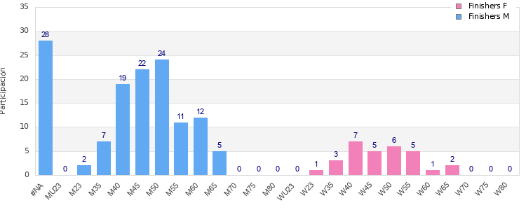 Age group distribution