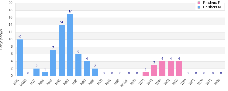 Age group distribution