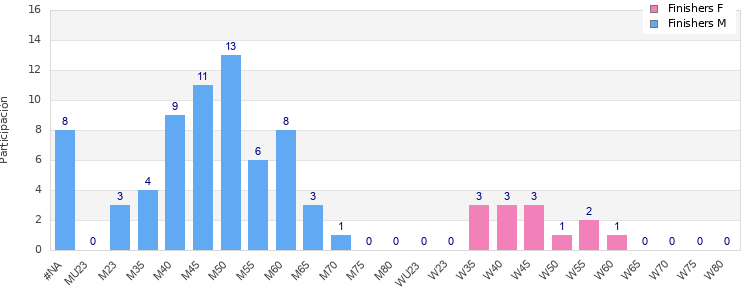 Age group distribution