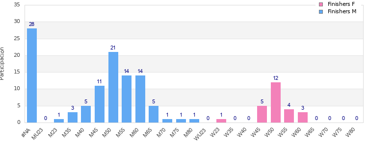 Age group distribution