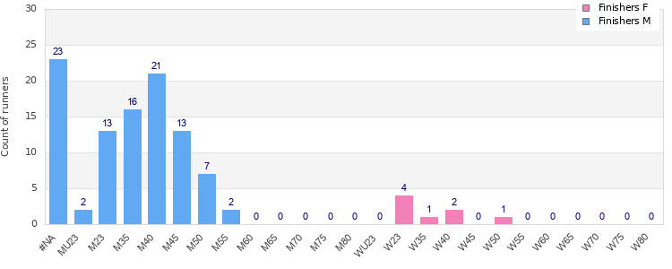 Age group distribution