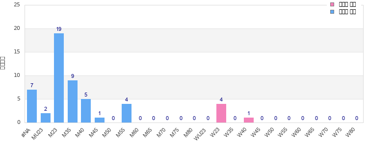 Age group distribution