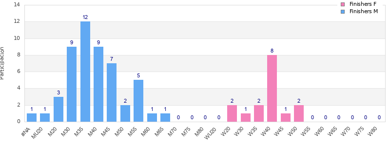 Age group distribution