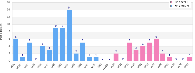 Age group distribution