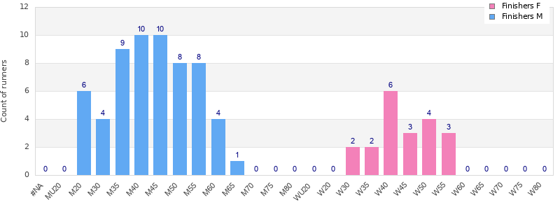Age group distribution