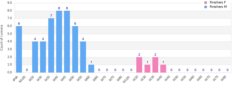 Age group distribution