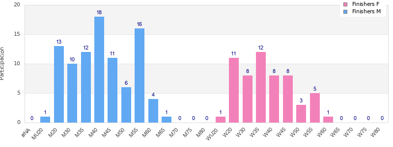 Age group distribution