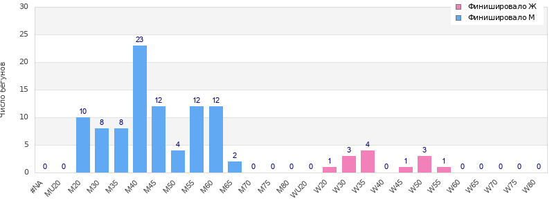 Age group distribution