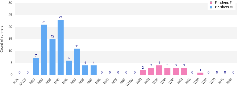 Age group distribution