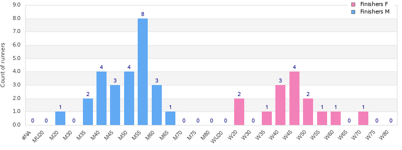 Age group distribution