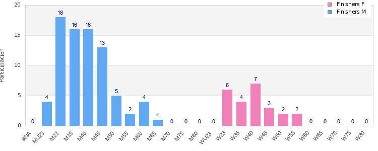 Age group distribution