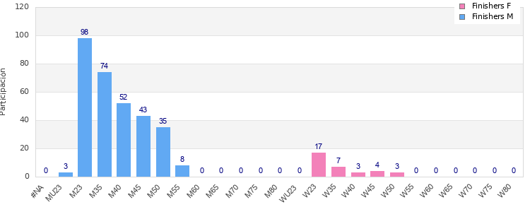 Age group distribution